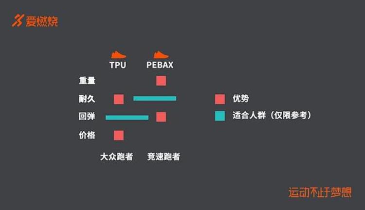 PEBAX和TPU谁是跑鞋最强中底材料谁更适合大众跑者