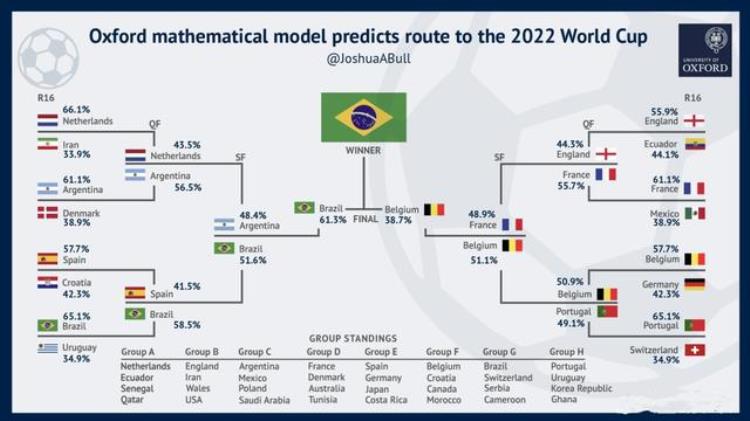 巴西夺冠可能性最大牛津学者用统计模型预测世界杯比赛走势