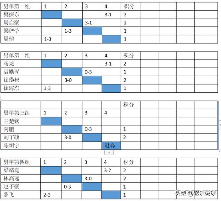 单循环赛决出冠军「循环赛男单首轮复盘四大主力首轮告捷马龙状态令球迷欣喜」