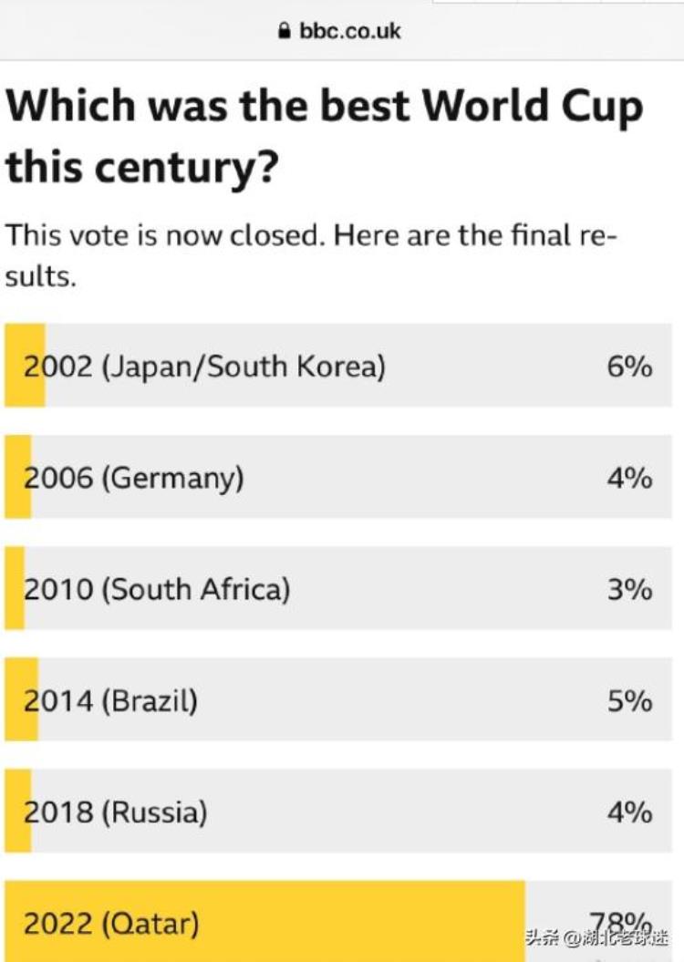 21世界杯冠军「BBC票选21世纪最佳世界杯引争议卡塔尔第1韩日第2南非垫底」