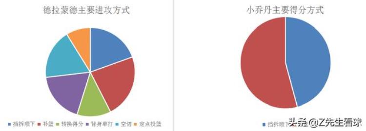 小乔丹和德拉蒙德防守谁更好「分析同为传统中锋德拉蒙德与小乔丹之间有何差别」