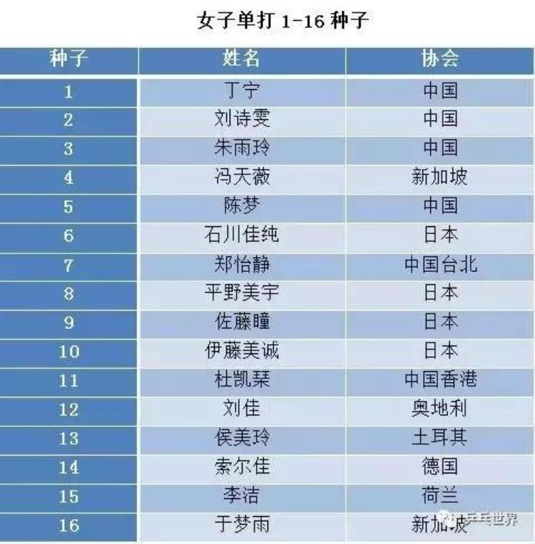 2017世乒赛男单签表「2017世乒赛单打种子出炉中国男单占前4女单居前3」