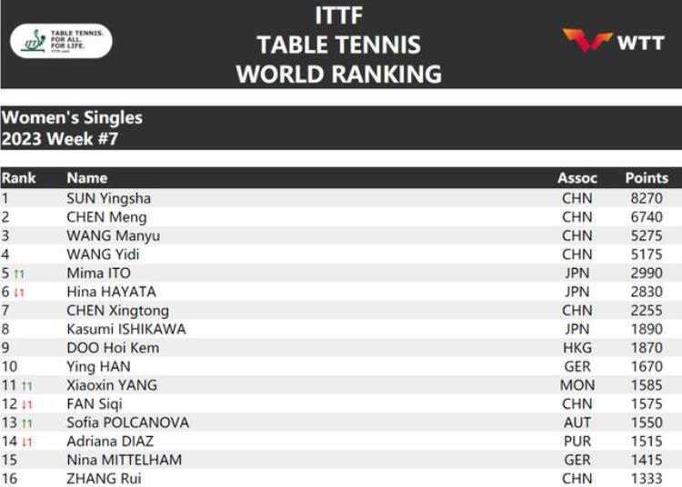 乒乓球 世界排名规则「乒乓球世界排名规则更新国乒仍揽四项第一」