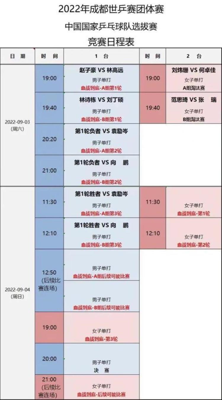 乒乓世锦赛成都「国乒举行成都世乒赛队内选拔赛争夺团体赛剩余参赛资格」