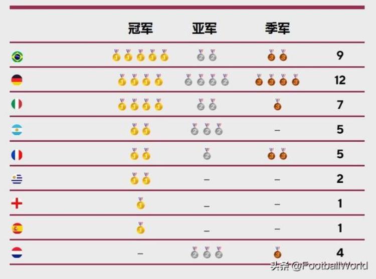 世界杯德国夺冠「细数世界杯奖牌德国领跑总积分榜将被法国和阿根廷超越」