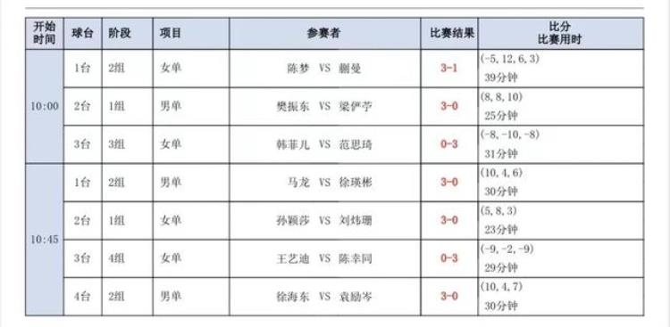 陈梦孙颖莎王曼昱夺冠「陈梦王曼昱经受考验孙颖莎陈幸同入围4强|直通德班单打」