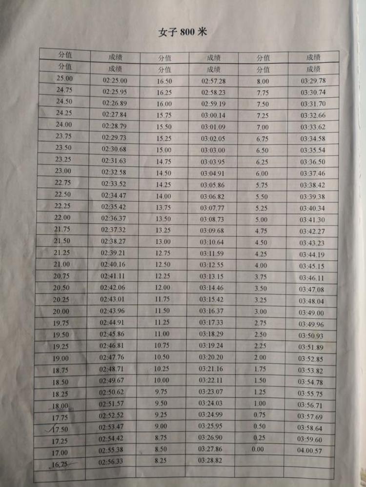 浙江省体育专业术科考试标准「浙江省体育专业考试标准体育生收藏」