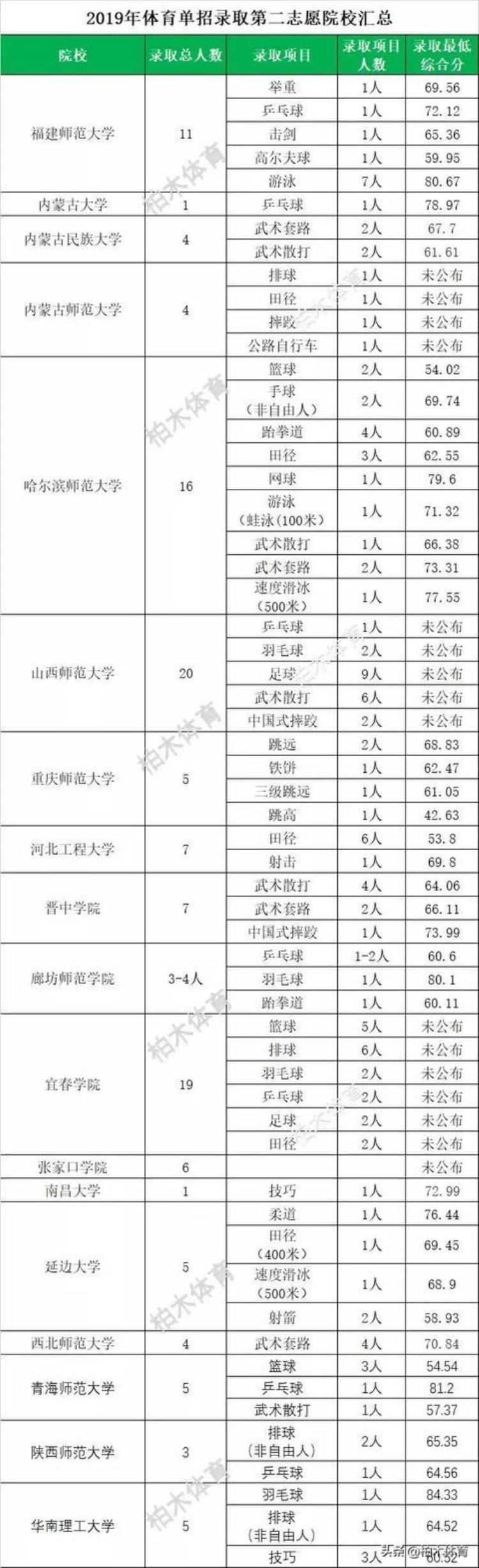 体育单招二志愿什么时间公布「体考生注意体育单招二志愿录取人数有增加趋势」