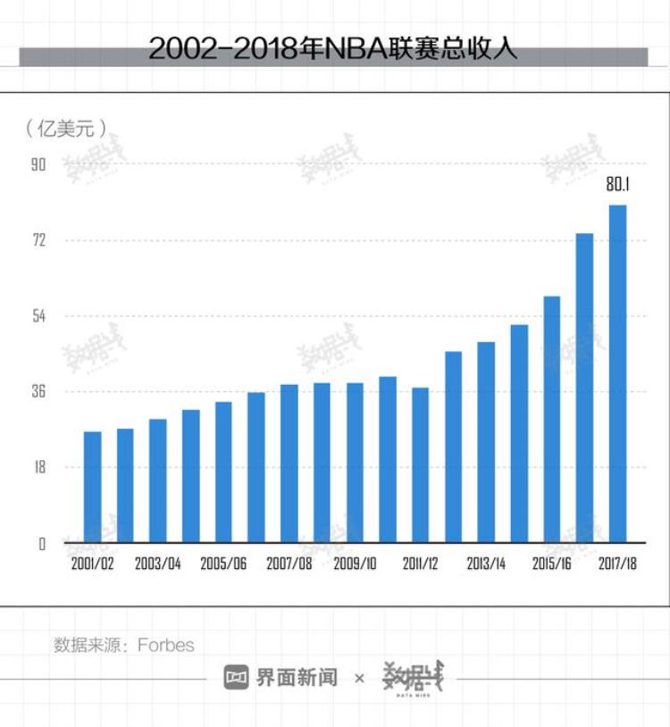 数据|NBA要亏大了一年赚80亿美金超10来自中国