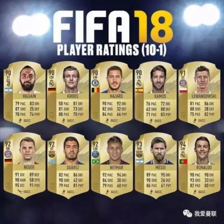 fifa21曼联球员评分「FIFA18曼联球员评分5人进世界前100名谁最接近六边形」