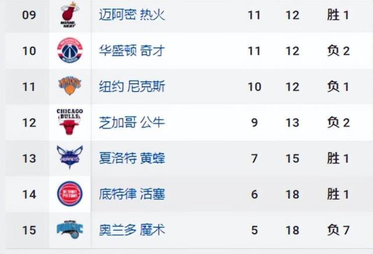 nba东部的排名「NBA东部排名榜绿军仍居头名雄鹿第二篮网冲进前六」
