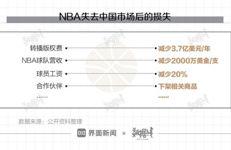 数据|nba要亏大了一年赚80亿美金超10来自中国「数据|NBA要亏大了一年赚80亿美金超10来自中国」