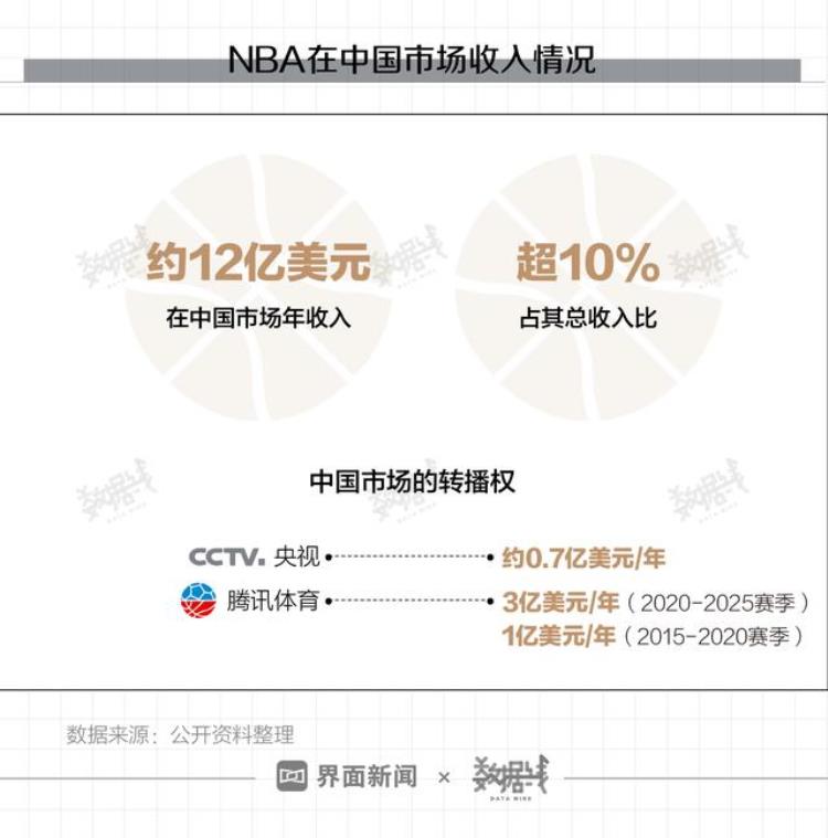 数据|nba要亏大了一年赚80亿美金超10来自中国「数据|NBA要亏大了一年赚80亿美金超10来自中国」