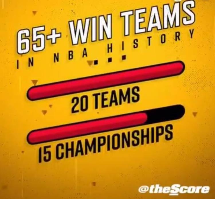 NBA历史上达到65胜战绩球队20支中15支球队夺冠