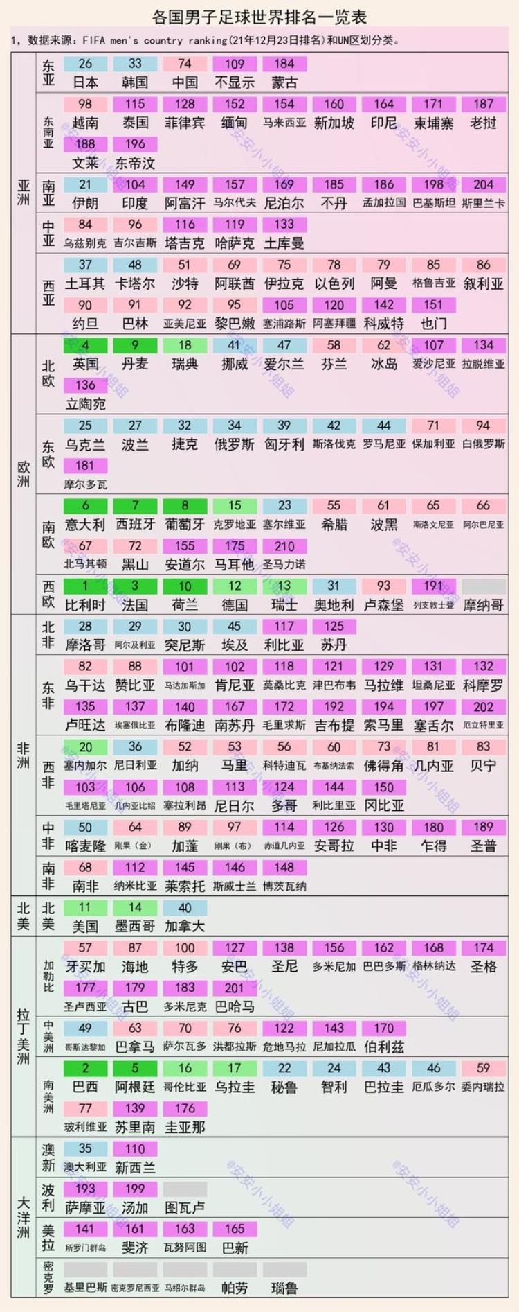 男足世界排行「各国男足世界排名我国第74名主要国家中排名19」