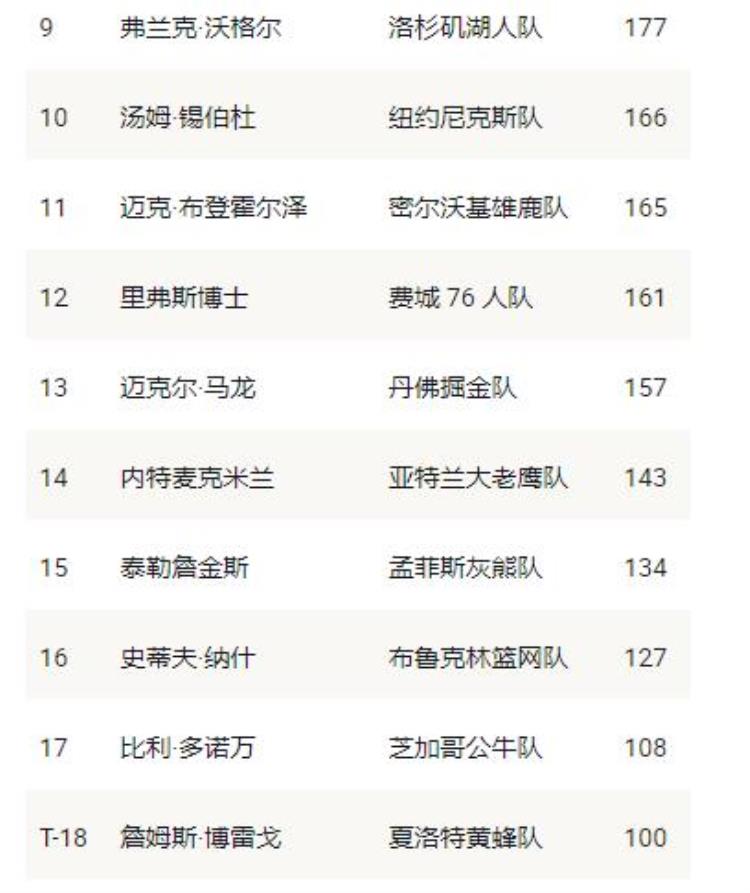 nba现役30各队主教练「NBA现役30位主教练排名沃格尔第九泰伦卢第6波波维奇仅第4」