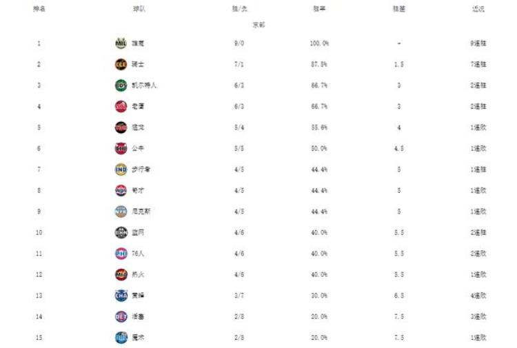 NBA最新排名雄鹿9连胜太阳重返榜首篮网逆转湖人勇士低迷