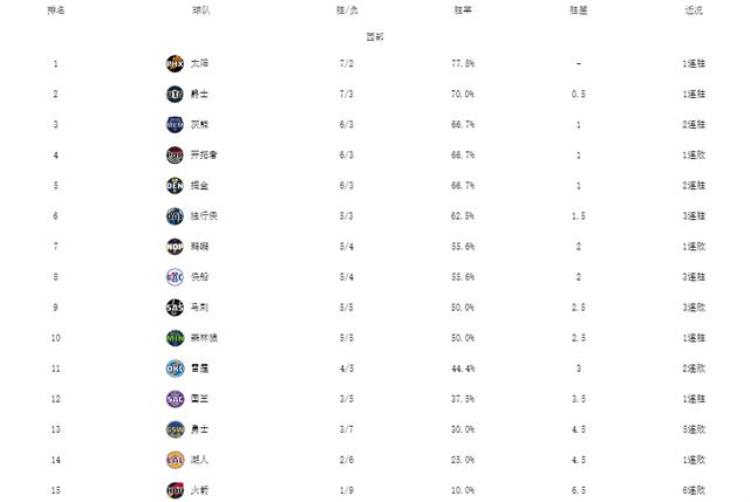 nba雄鹿球员名单最新「NBA最新排名雄鹿9连胜太阳重返榜首篮网逆转湖人勇士低迷」