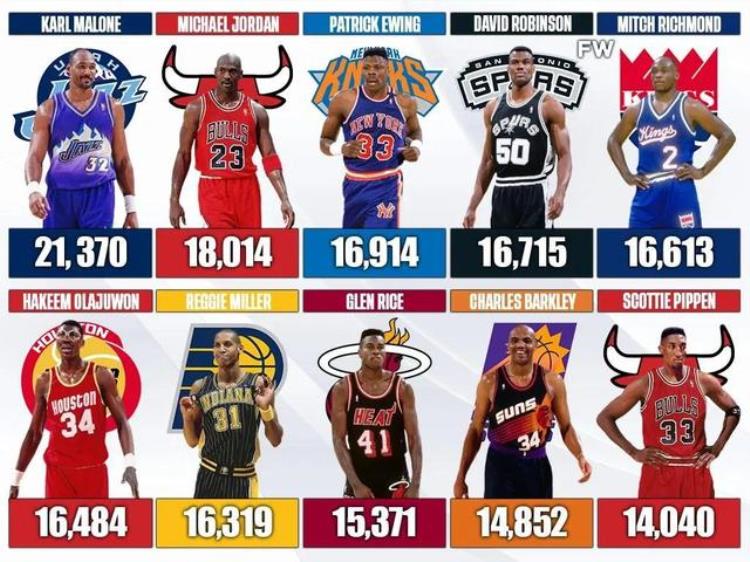 90年代nba平均得分「美媒列出了90年代总得分最多的10名球员乔丹放现在能拿多少分」