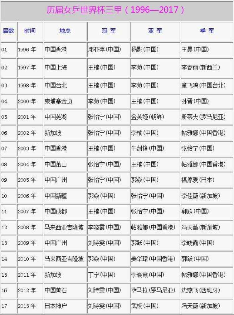 女乒世界杯历届三甲21年20次夺冠中国队一骑绝尘