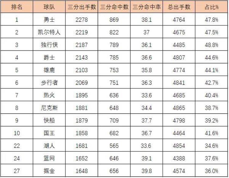 nba球队三分出手次数记录「NBA球队高级数据之三分出手次数三分命中数三分命中率」