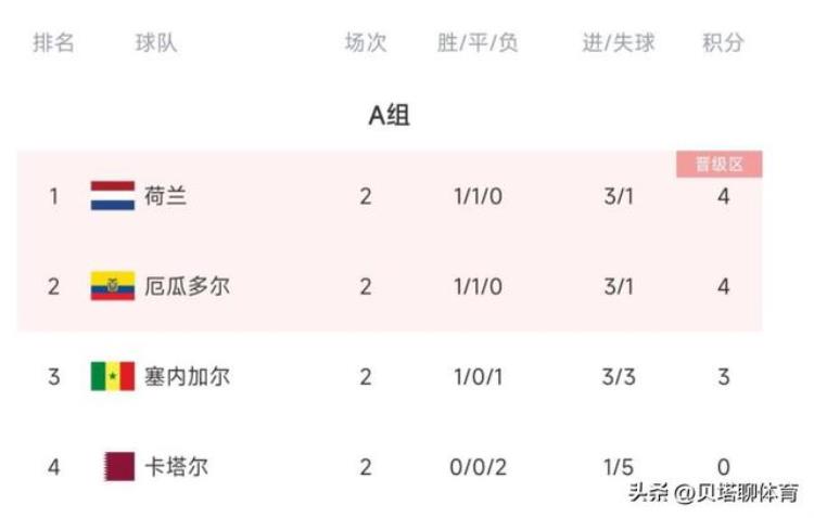 荷兰输给谁「京媒名记荷兰是欧洲二流队厄瓜多尔像阿根廷曼联是冤大头」