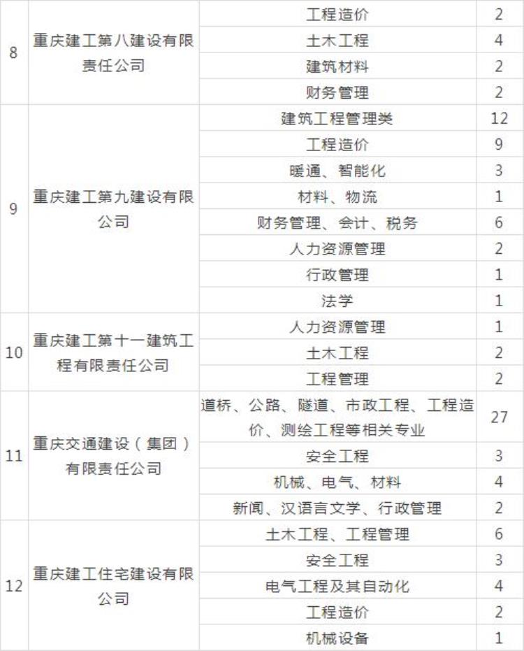 国企直聘重庆建工「国企招聘招聘373人本科可报重庆建工集团」