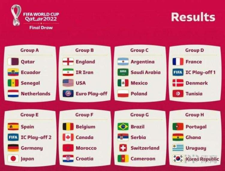 世界杯正赛29队身价英格兰超10亿第一亚洲四队位列后五名