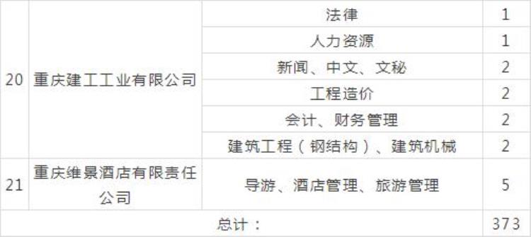 国企直聘重庆建工「国企招聘招聘373人本科可报重庆建工集团」