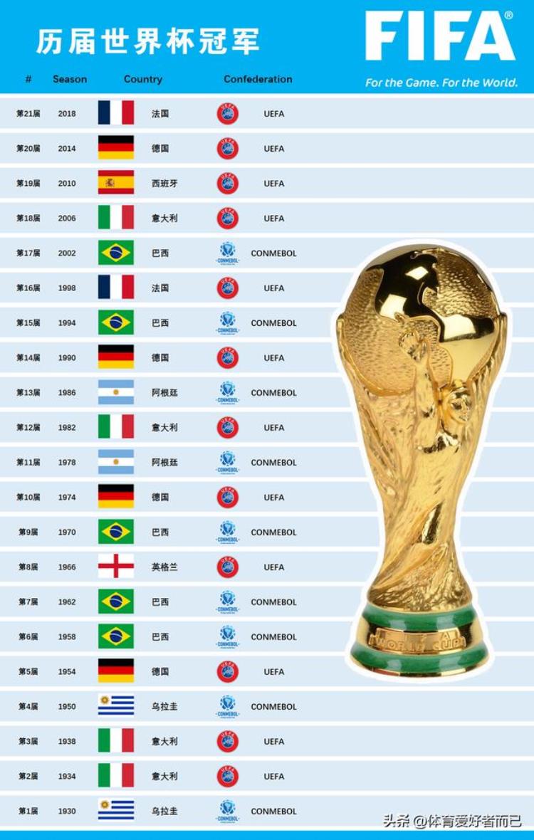 历届世界杯冠军次数排名「历届世界杯冠军世界杯夺冠次数排行巴西5次德国4次法国2次」