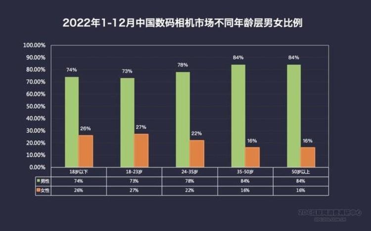 2021年数码相机「2022年数码相机市场ZDC报告全幅微单优势明显」