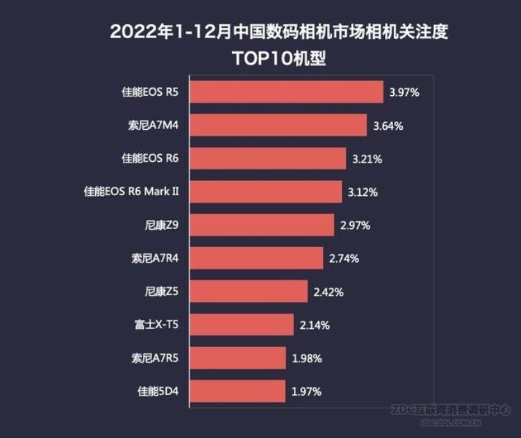 2021年数码相机「2022年数码相机市场ZDC报告全幅微单优势明显」