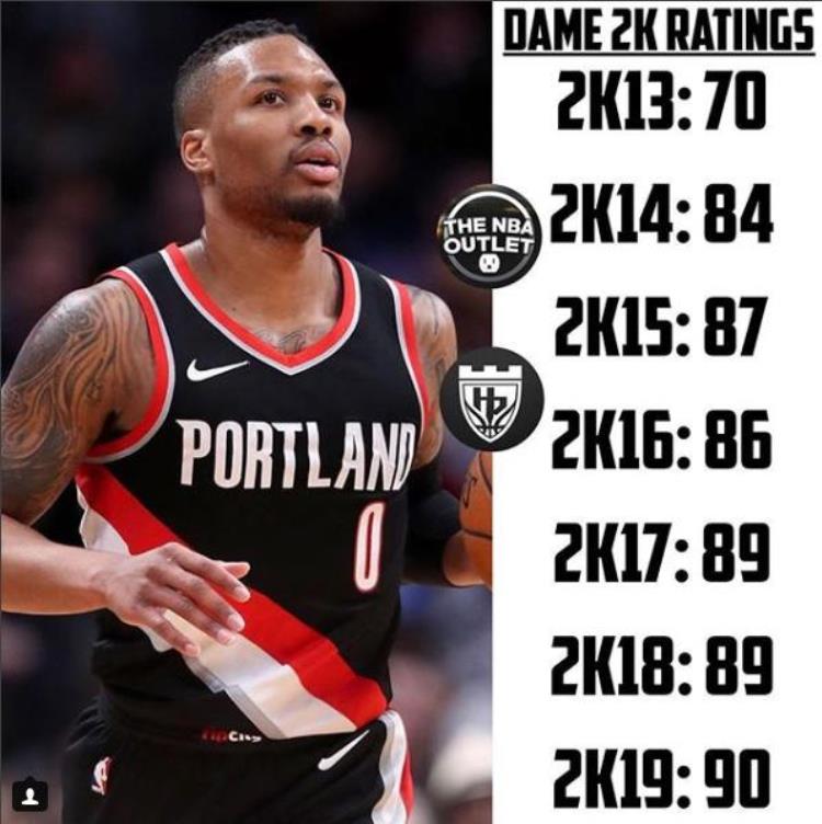 nba2k19球员数据「NBA2K19各球员数值陆续公布中谁的数值让他感到惊讶或疑惑呢」