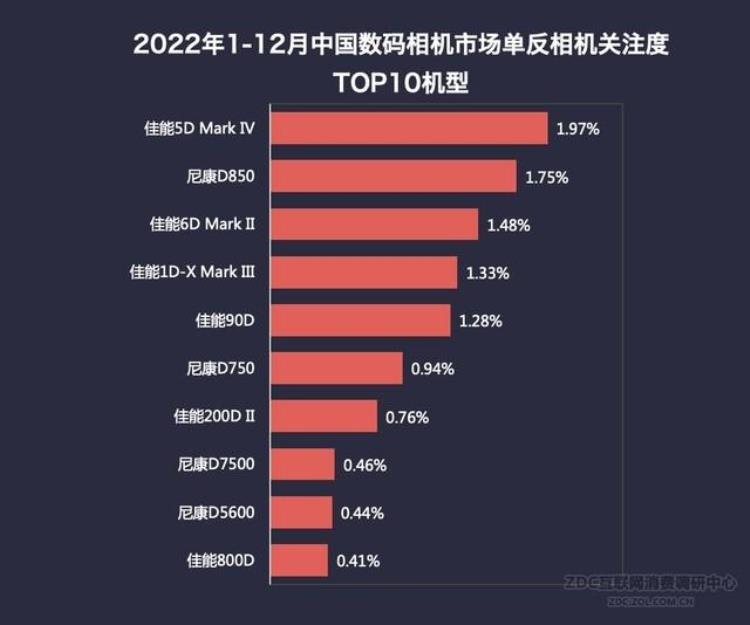 2021年数码相机「2022年数码相机市场ZDC报告全幅微单优势明显」