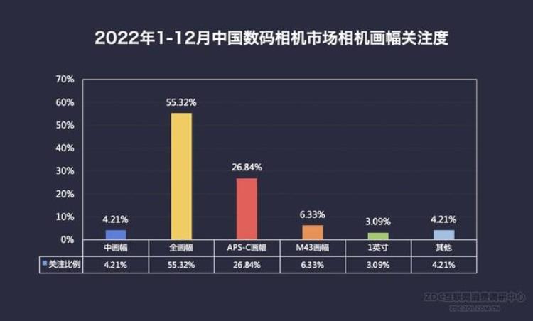 2021年数码相机「2022年数码相机市场ZDC报告全幅微单优势明显」