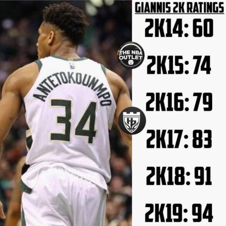 nba2k19球员数据「NBA2K19各球员数值陆续公布中谁的数值让他感到惊讶或疑惑呢」