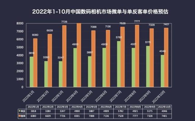 2021年数码相机「2022年数码相机市场ZDC报告全幅微单优势明显」