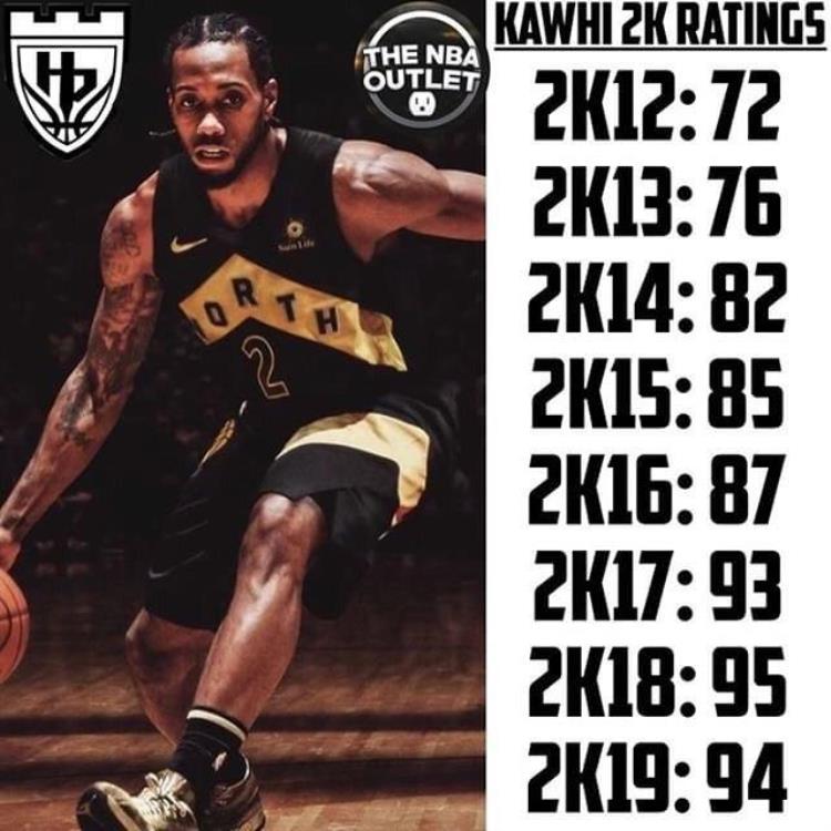 nba2k19球员数据「NBA2K19各球员数值陆续公布中谁的数值让他感到惊讶或疑惑呢」