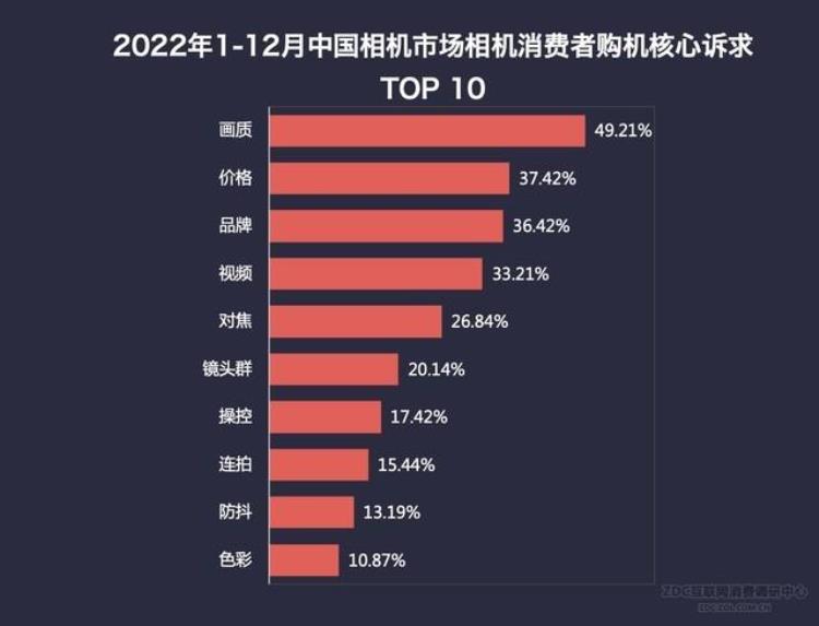 2021年数码相机「2022年数码相机市场ZDC报告全幅微单优势明显」