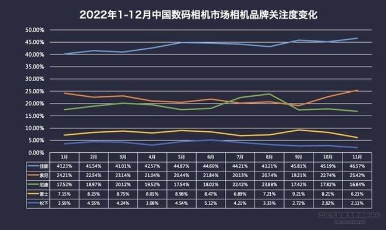 2021年数码相机「2022年数码相机市场ZDC报告全幅微单优势明显」