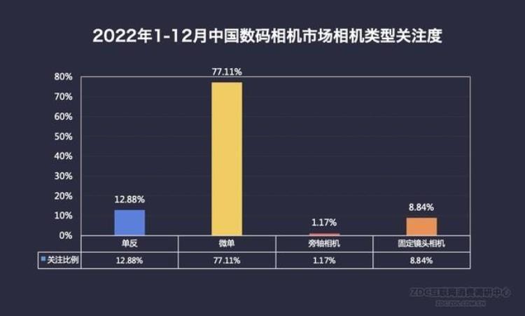 2021年数码相机「2022年数码相机市场ZDC报告全幅微单优势明显」