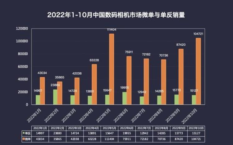 2021年数码相机「2022年数码相机市场ZDC报告全幅微单优势明显」