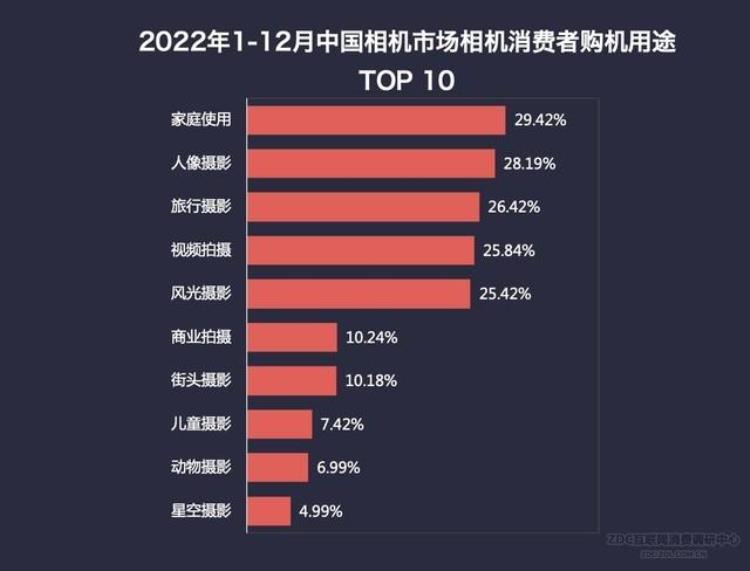 2021年数码相机「2022年数码相机市场ZDC报告全幅微单优势明显」