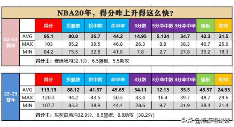 数据告诉你20年NBA得分上升了多少现在的30分仅值25