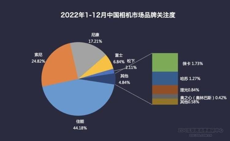 2021年数码相机「2022年数码相机市场ZDC报告全幅微单优势明显」