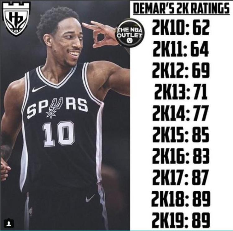 nba2k19球员数据「NBA2K19各球员数值陆续公布中谁的数值让他感到惊讶或疑惑呢」
