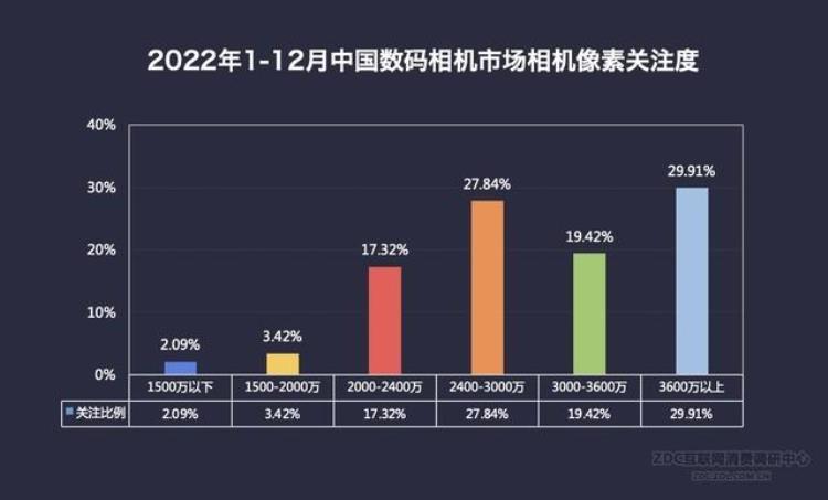 2021年数码相机「2022年数码相机市场ZDC报告全幅微单优势明显」