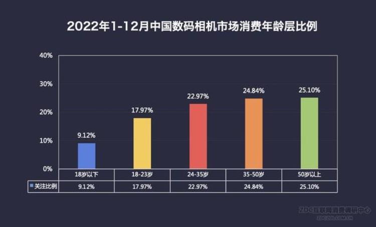 2021年数码相机「2022年数码相机市场ZDC报告全幅微单优势明显」