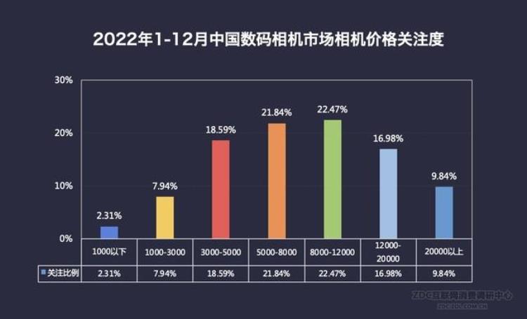 2021年数码相机「2022年数码相机市场ZDC报告全幅微单优势明显」