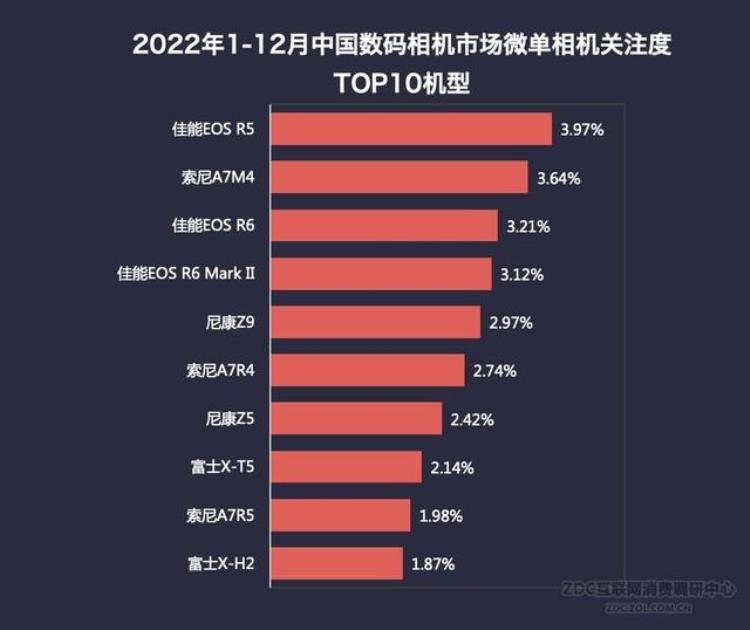 2021年数码相机「2022年数码相机市场ZDC报告全幅微单优势明显」